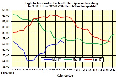 Heizlpreise-Trend Mittwoch 17.05.2017: Heizlpreise zur Wochenmitte fallend