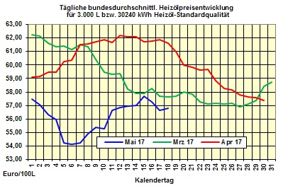 Heizölpreise-Trend Freitag 19.05.2017: Heizölpreise zum Wochenausklang steigend erwartet