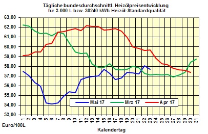 Heizölpreise-Trend Mittwoch 24.05.2017: Schwacher Euro und weiter steigende Ölpreise lassen Heizölpreise heute steigen