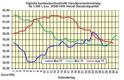 Heizölpreise-Trend Montag 29.05.2017: Heizölpreise starten ruhig in die neue Woche