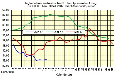 Heizölpreise-Trend Montag 12.06.2017: Ölpreise setzen ihren Stabilisierungskurs fort