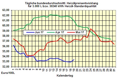 Heizölpreise-Trend Dienstag 20.06.2017: Heizölpreise seitwärts bei impulslosem Handel