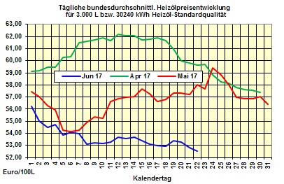 Heizölpreise-Tendenz Freitag 23.06.2017: Heizöl kaufen - jetzt wann sonst?