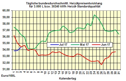 Heizlpreise-Trend Dienstag 4.07.2017: Wann knackt Brent die lpreismarke von 50 USD/Barrel