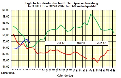 Heizölpreise-Trend Freitag 07.07.2017: Ölpreise zum Wochenausklang unter Druck