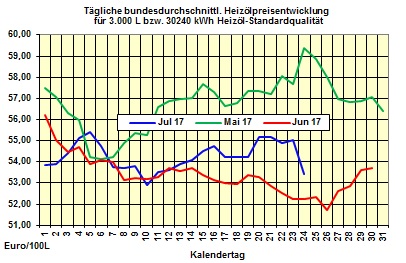 Heizölpreise-Trend Dienstag 25.07.2017: Heizölpreise mit wenig Bewegung erwartet