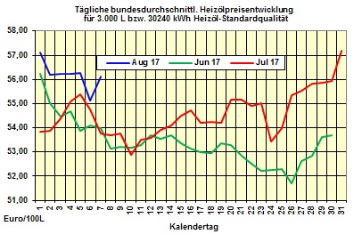 Heizölpreise-Trend Dienstag 8.08.2017: Heizölpreise in ruhigem Fahrwasser