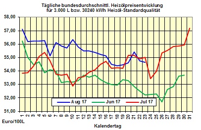 Heizölpreise-Trend Donnerstag 24.08.2017: Brentölpreis mit neuem 3-Monatshoch lässt Heizölpreise steigen