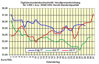 Heizlpreise-Trend Dienstag 29.08.2017: Trotz Wirbelsturm Harvey Heizlpreise weiter im Rckwrtsgang