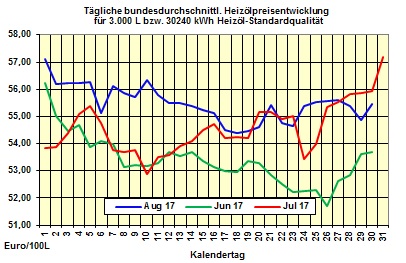 Heizölpreise-Trend Donnerstag 31.08.2017: Ölpreise und Euro weiter schwach - Heizölpreise seitwärts erwartet