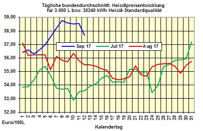 Heizölpreise-Trend: Preisrückgang bei Heizölpreisen setzt sich auch zur Wochenmitte fort