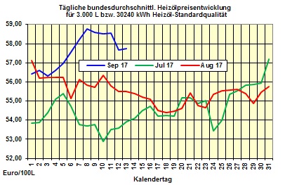 Heizlpreise-Trend: Neue IEA-lprognose lsst Heizlpreise steigen