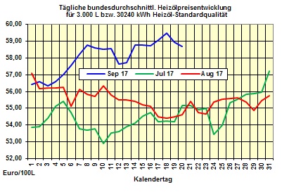 Heizölpreise-Trend: Heizölpreise heute mit starkem Preisanstieg