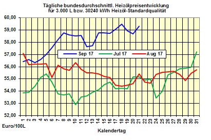 Heizölpreise-Trend: Heizölpreise zum Wochenausklang seitwärts