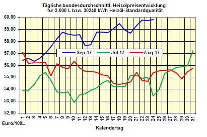 Heizölpreise-Trend: Heizölpreise zum Wochenstart seitwärts erwartet