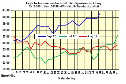 Heizölpreise-Trend: Schwacher Euro und stabiler Brentölpreis lassen auch heute Heizölpreise steigen