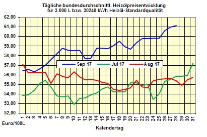 Heizlpreise-Trend: Heizlpreise seitwrts ins Wochenende