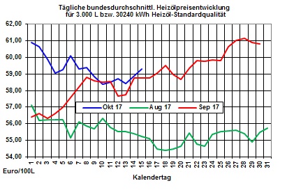 Heizlpreise-Trend: Heizlpreise starten steigend in die neue Woche