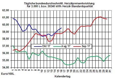 Heizölpreise-Trend: Heizölpreise setzen heute Preisanstieg fort - leicht steigend