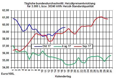 Heizölpreise-Trend: Heizölpreise zur Wochenmitte seitwärts erwartet