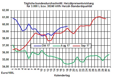 Heizölpreise-Trend: Heute leichte Entspannung bei Heizölpreisen erwartet