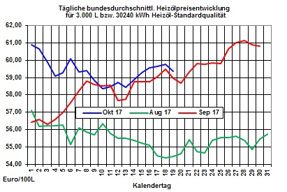 Heizölpreise-Trend: Weitere Entspannung bei den Heizölpreisen zum Wochenausklang