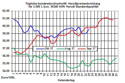 Heizölpreise-Trend: Schwächerer Ölpreis lässt Heizölpreise fallen