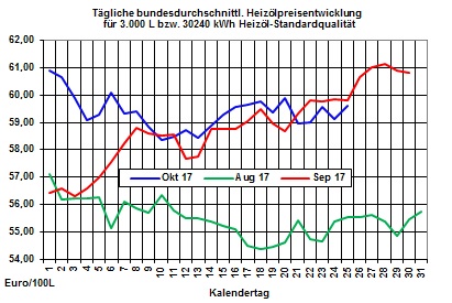 Heizölpreise-Trend: Heizölpreise heute im Rückwärtsgang