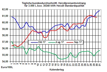 Heizlpreise-Trend: Auch zum Start in den November steigen die Heizlpreise weiter