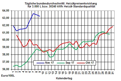 Heizlpreise-Trend: Steigende Rohlpreise zum Wochenausklang lassen auch die Heizlpreise steigen