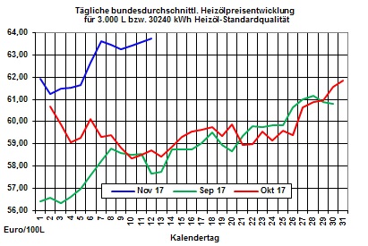 Heizölpreise-Trend: Fallende Ölpreise lassen auch Heizölpreise zum Wochenstart fallen