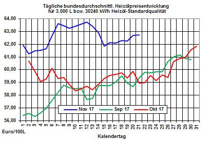 Heizlpreise-Trend: Fallende US-llagerbestnde lassen Heizlpreise zur Wochenmitte weiter steigen