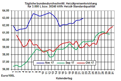 Heizlpreise-Trend: Starker Euro verschafft heute Heizlpreisen Luft