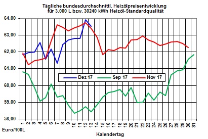 Heizlpreise-Trend: Schwacher Brentlpreis und starker Euro lassen heute die Heizlpreise fallen