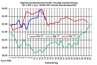 Heizlpreise-Trend: Steigender Brentlpreis schickt die Heizlpreise steigend in den 3.Advent