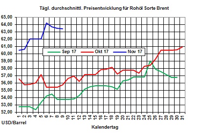 Heizlpreise-Trend: Heizlpreise seitwrts