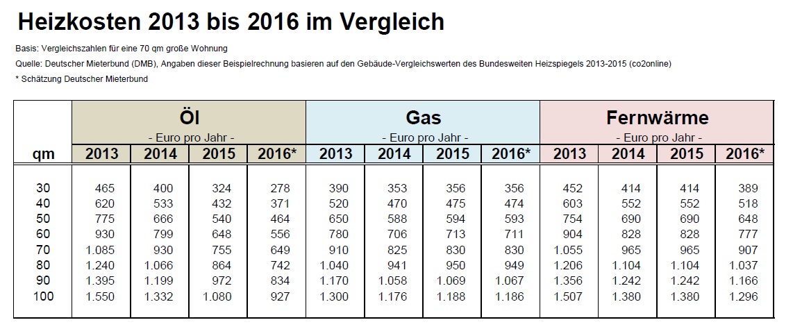 Heizkosten 2016 um bis zu 14 Prozent gesunken