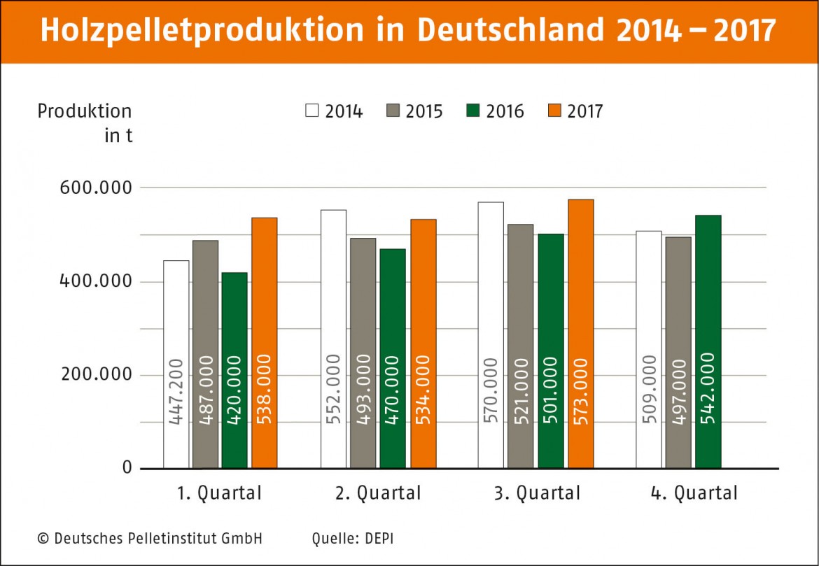 Der Winter kann kommen: Lager gut mit Pellets gefüllt