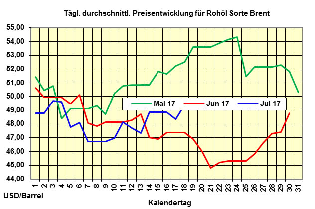 Heizölpreise - Trend für Dienstag, 18.7.2017: nahezu konstant