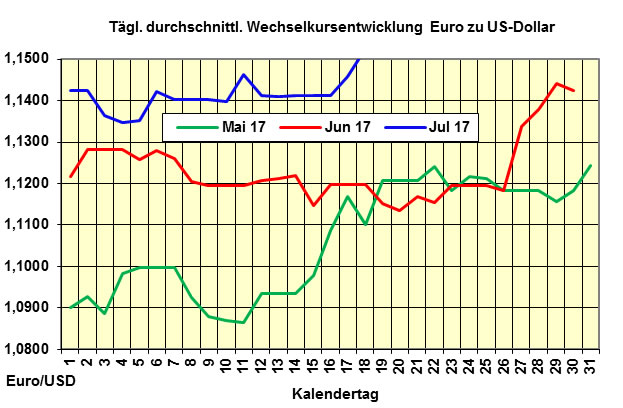 Heizölpreise-Tendenz Mittwoch, 19.07.2017: leicht verringert