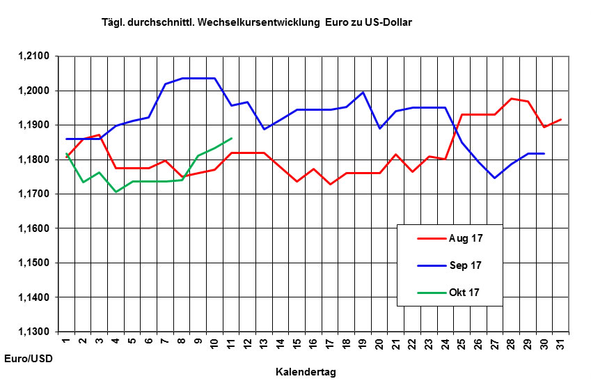 Heizl-Markt: Preise nur gering verndert, leichter Anstieg erwartet, Euro im Aufwind