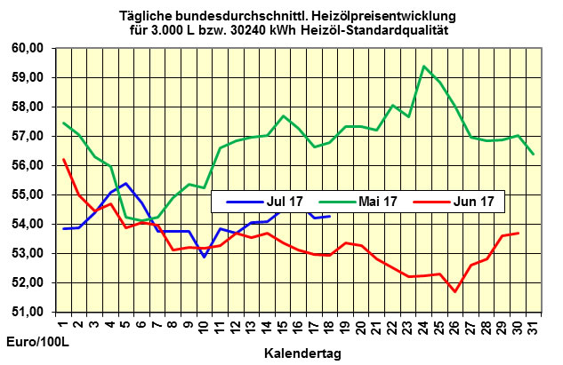 Heizlpreise - Trend fr Dienstag, 18.7.2017: nahezu konstant