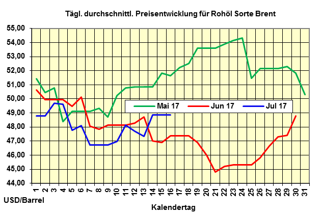 Heizölpreise-Trend Montag 17.07.2017: leicht steigend