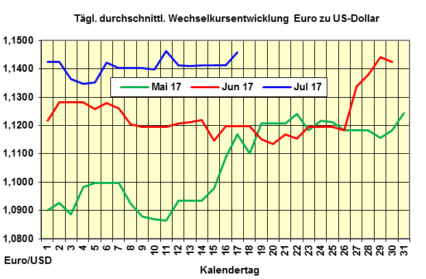 Heizlpreise-Trend Montag 17.07.2017: leicht steigend