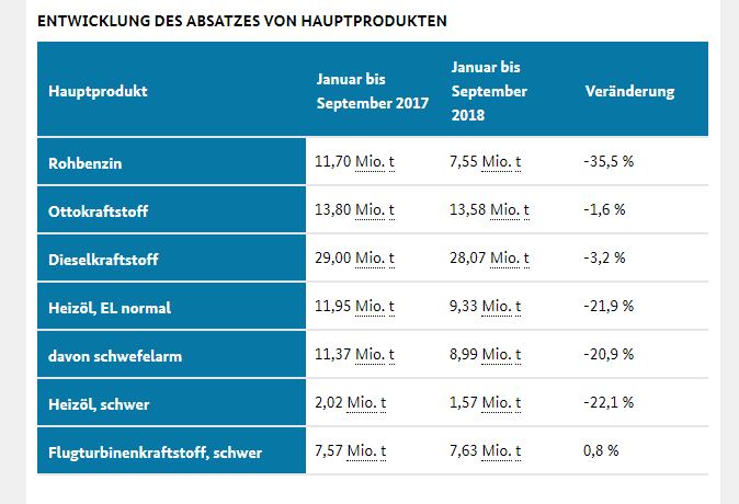 BAFA: Mineralölabsatz im Vergleich zum Vorjahr gesunken