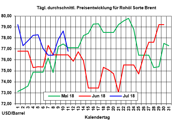 Heizlpreistrend: Rohlpreise zum Mittwoch gefallen