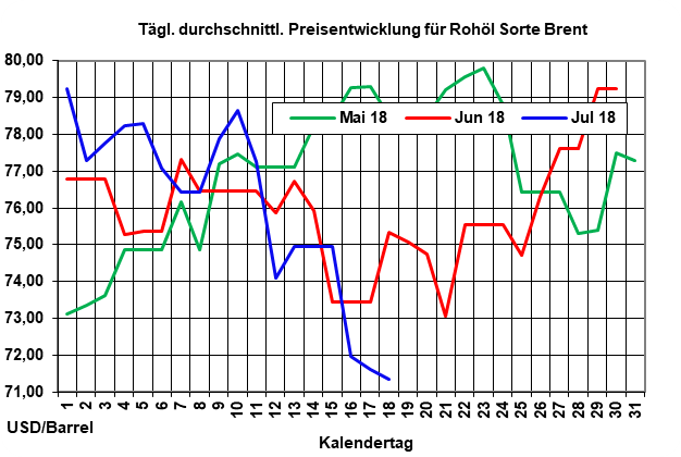 Ölpreise setzen Talfahrt fort, auch Euro verliert an Wert