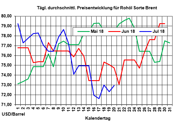 Rohlpreise mit leichtem Anstieg