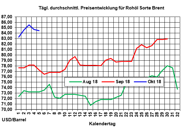 Rohölmarkt: Weiterhin angespannte Lage 