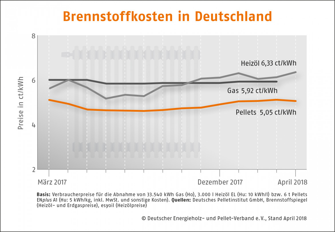 Pelletpreis sinkt im April 